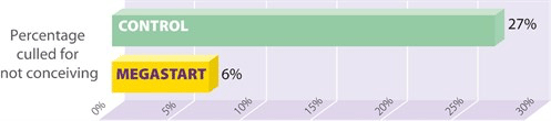 Culled percentage